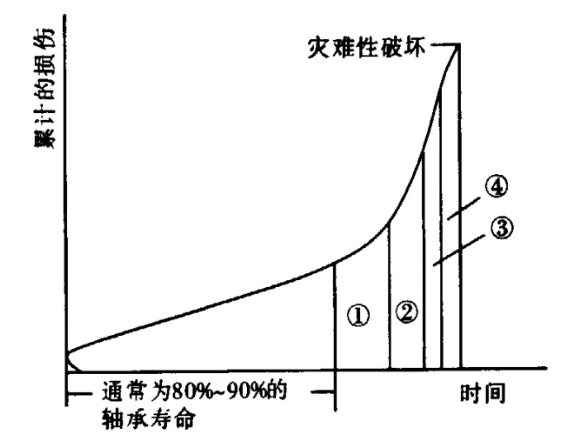 Status identification during rolling bearing operation.png